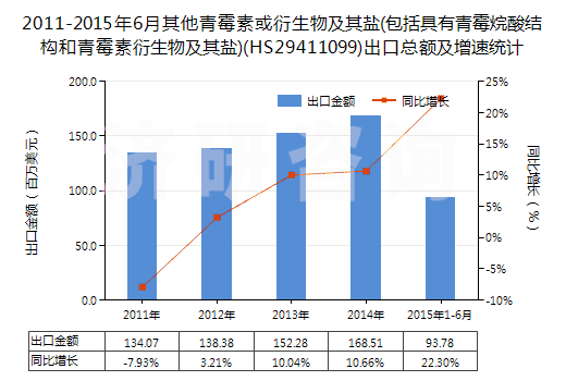2011-2015年6月其他青霉素或衍生物及其鹽(包括具有青霉烷酸結(jié)構(gòu)和青霉素衍生物及其鹽)(HS29411099)出口總額及增速統(tǒng)計(jì) 2011-2015年6月其他青霉素或衍生物及其鹽(包括具有青霉烷酸結(jié)構(gòu)和青霉素衍生物及其鹽)(HS29411099)出口總額及增速統(tǒng)計(jì)